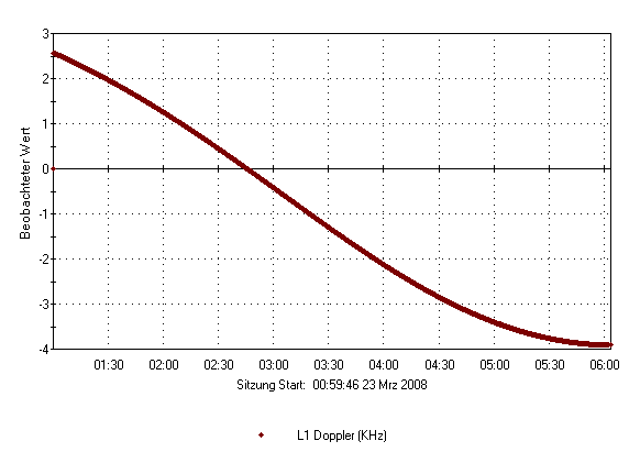 LangzeitDoppler.Png