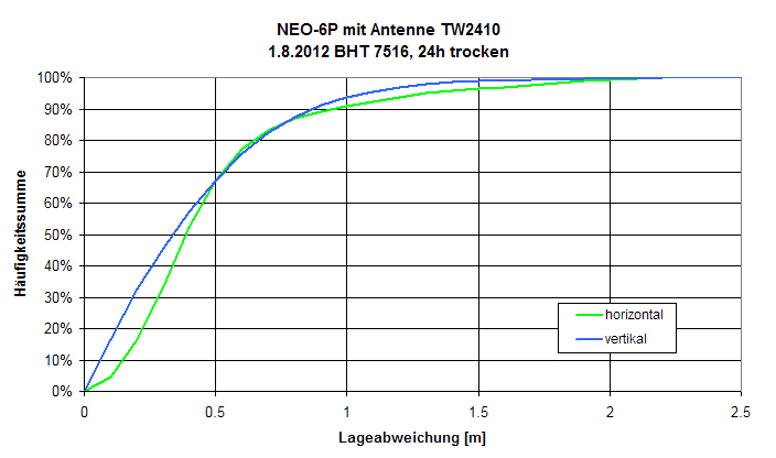 Lageabweichung_Histogramm2.jpg