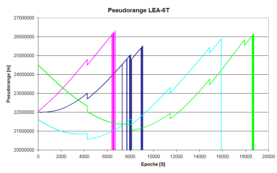 Pseudorange_Lea6T_Sprünge.jpg